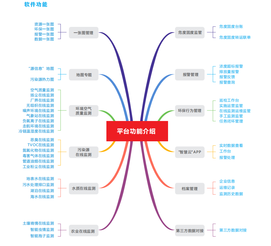 奥斯恩智慧环保信息化智管平台