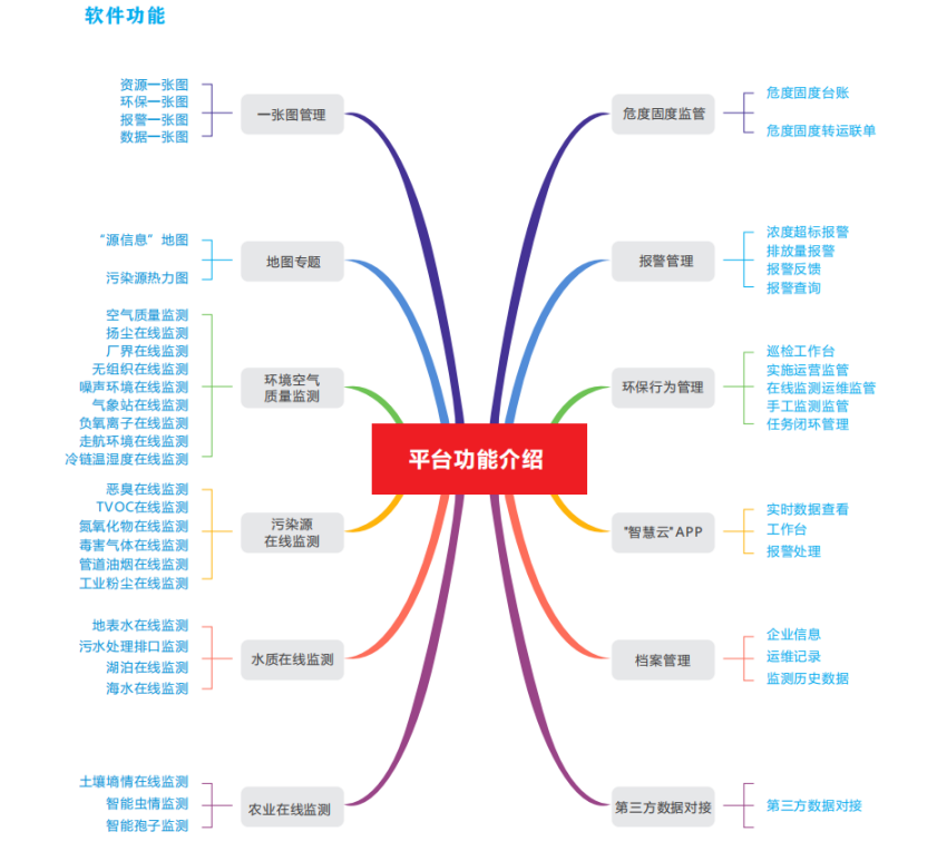 智能环境在线监测数据监控平台