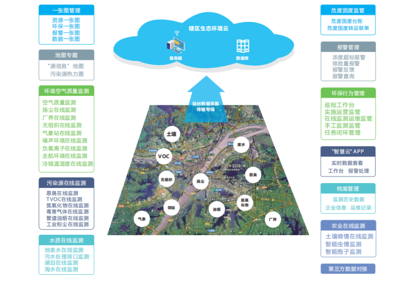 生态环境数据监管信息化云平台