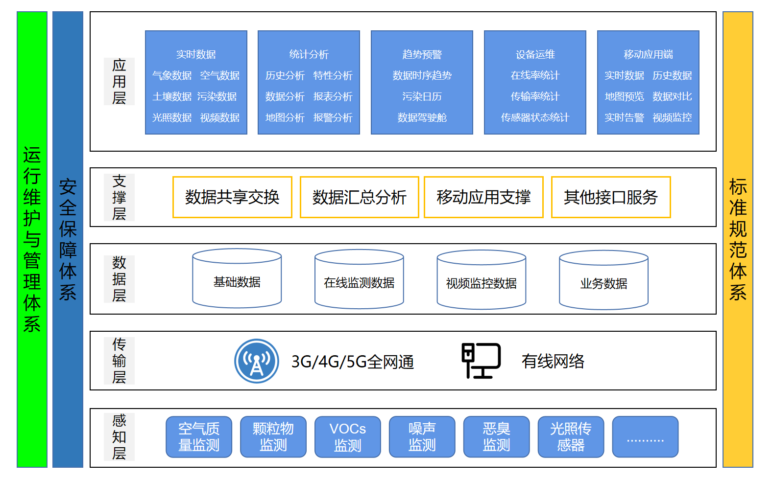 深圳奥斯恩提供大气环境IOT云平台服务