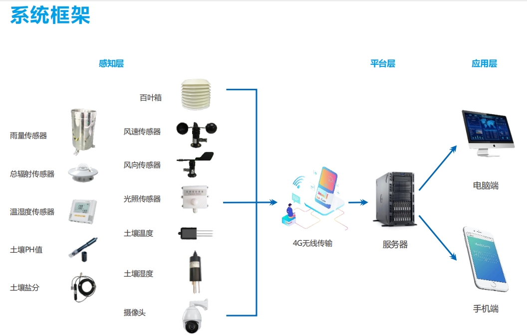 奥斯恩智慧农业管控气象环境监测云平台、个性化定制功能、多场景应用方案