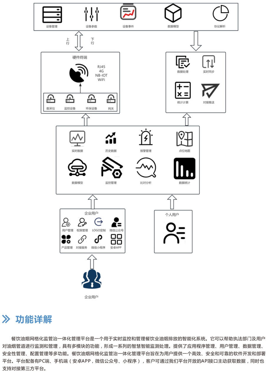 餐饮业油烟排污一体化监管平台 网格化全面覆盖，实现污染溯源，趋势预测