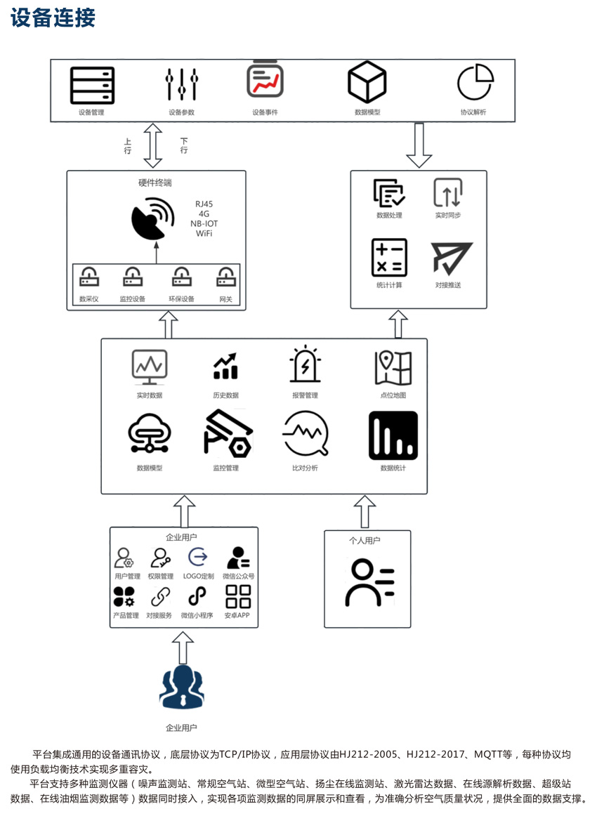 奥斯恩工业物联网IOT云平台 网格化全面覆盖，实现污染溯源，趋势预测