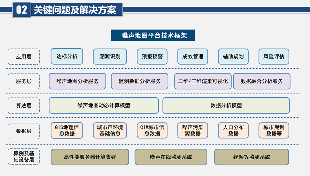 城市大尺度三维噪声地图可视化平台