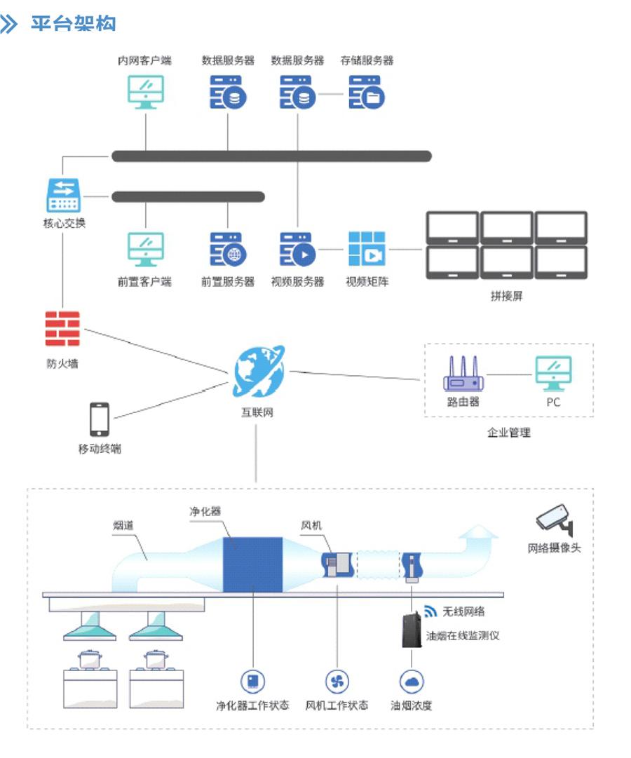 餐饮业油烟排放监控云平台 油烟浓度指标监测大数据管理