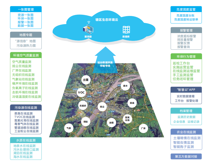 城市生态环境空气质量智慧监测管理系统云平台